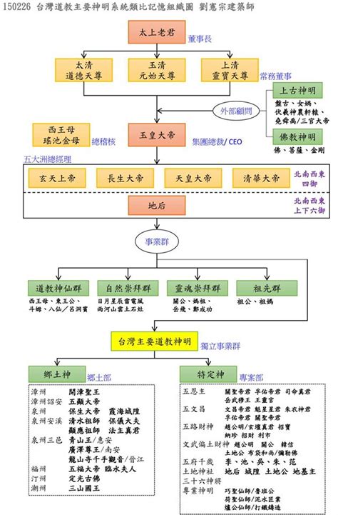 神格位階道教神明|台灣道教神明系統圖/中國道教神明系統圖/中華道教神。